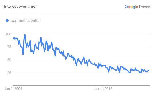 Dental SEO - Search Volume Trend Graph for Cosmetic Dentist