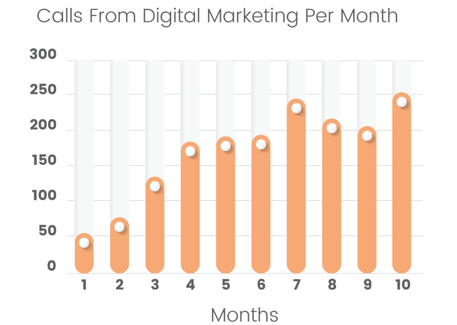 Calls results graph