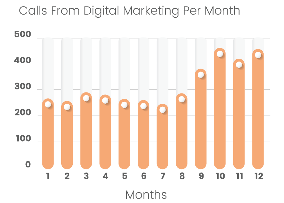 Calls results graph