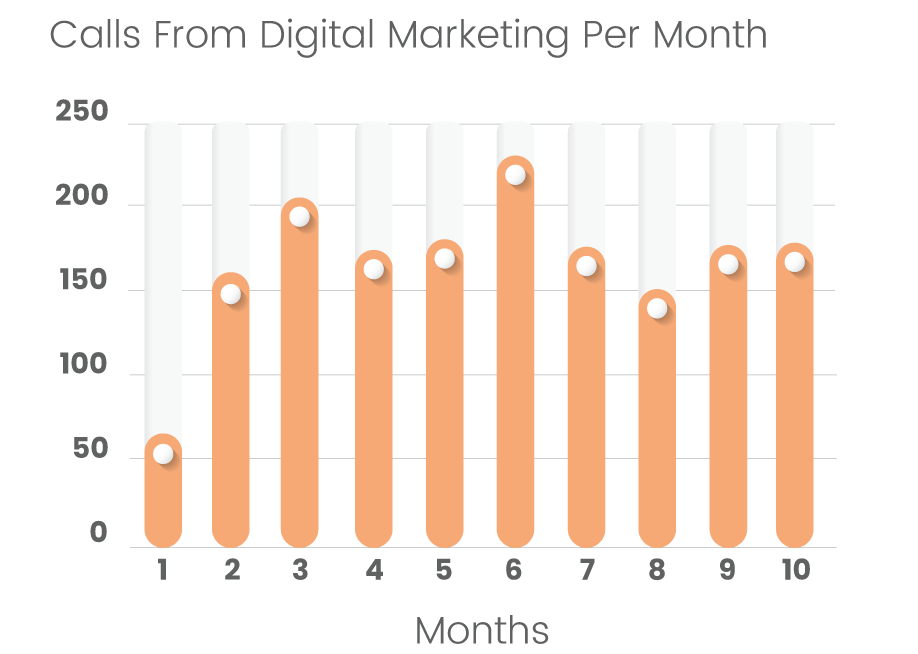 Calls results graph
