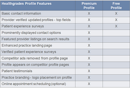 Healthgrades Profile Features