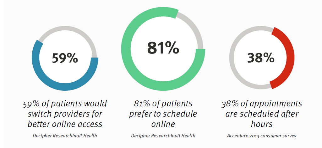 Online Appointment Scheduling Stats for Dentists