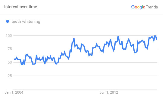 Dental SEO - Search Volume Trend Graph for Teeth Whitening